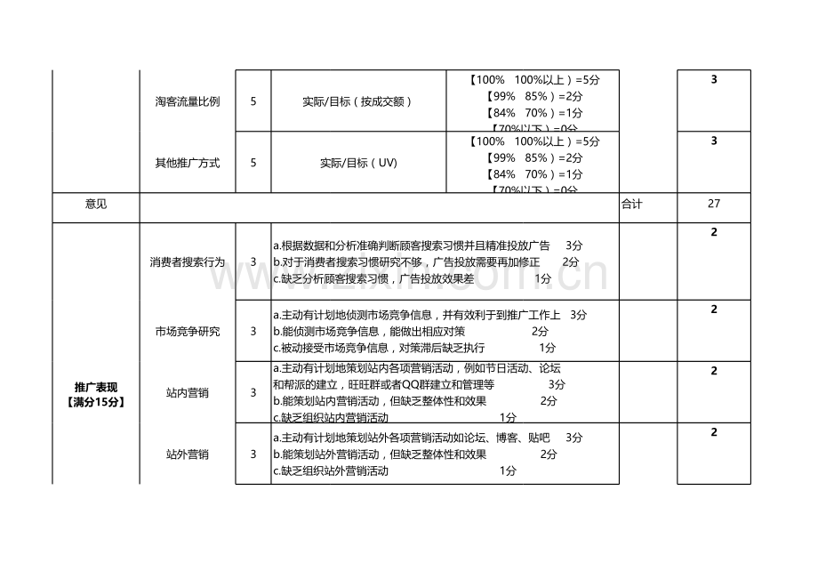 淘宝推广组绩效考核方案.xls_第2页