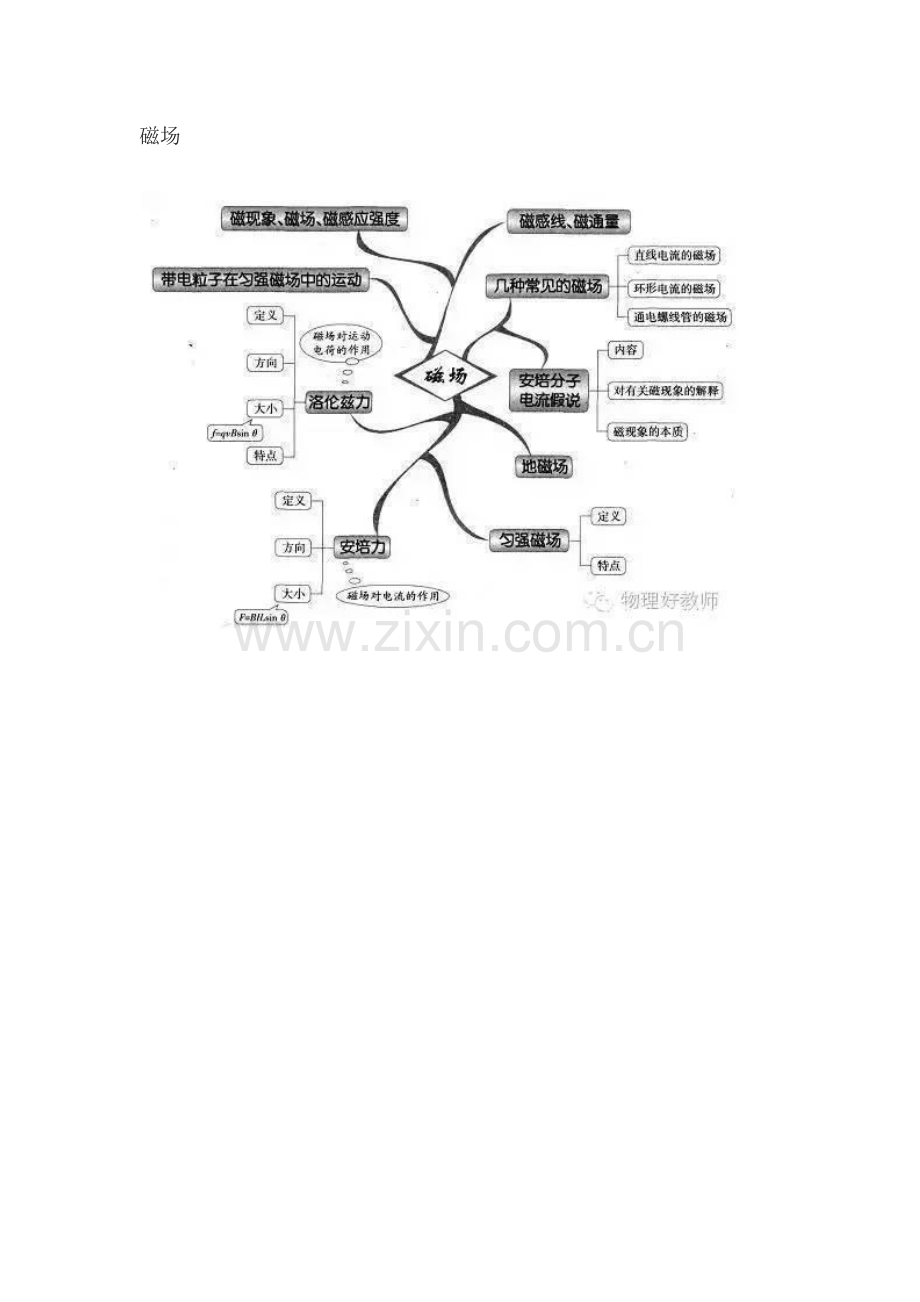 高中物理思维导图.docx_第1页