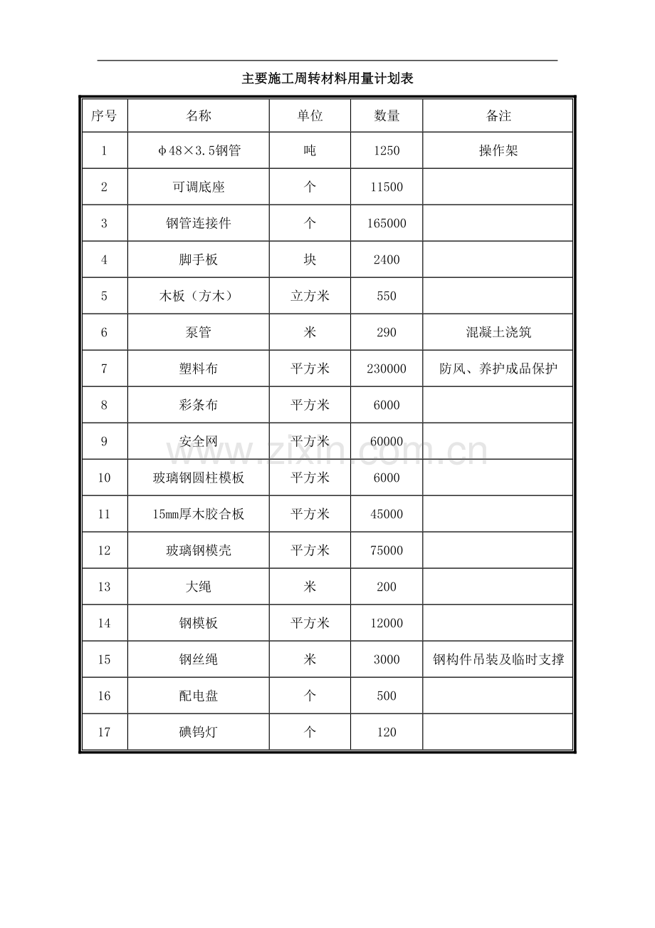 超高层建筑工程主要材料及周转材料计划表.doc_第2页