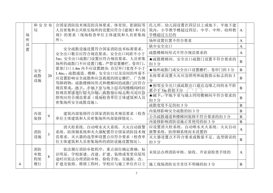 学校消防安全标准化管理评定细则.doc_第2页