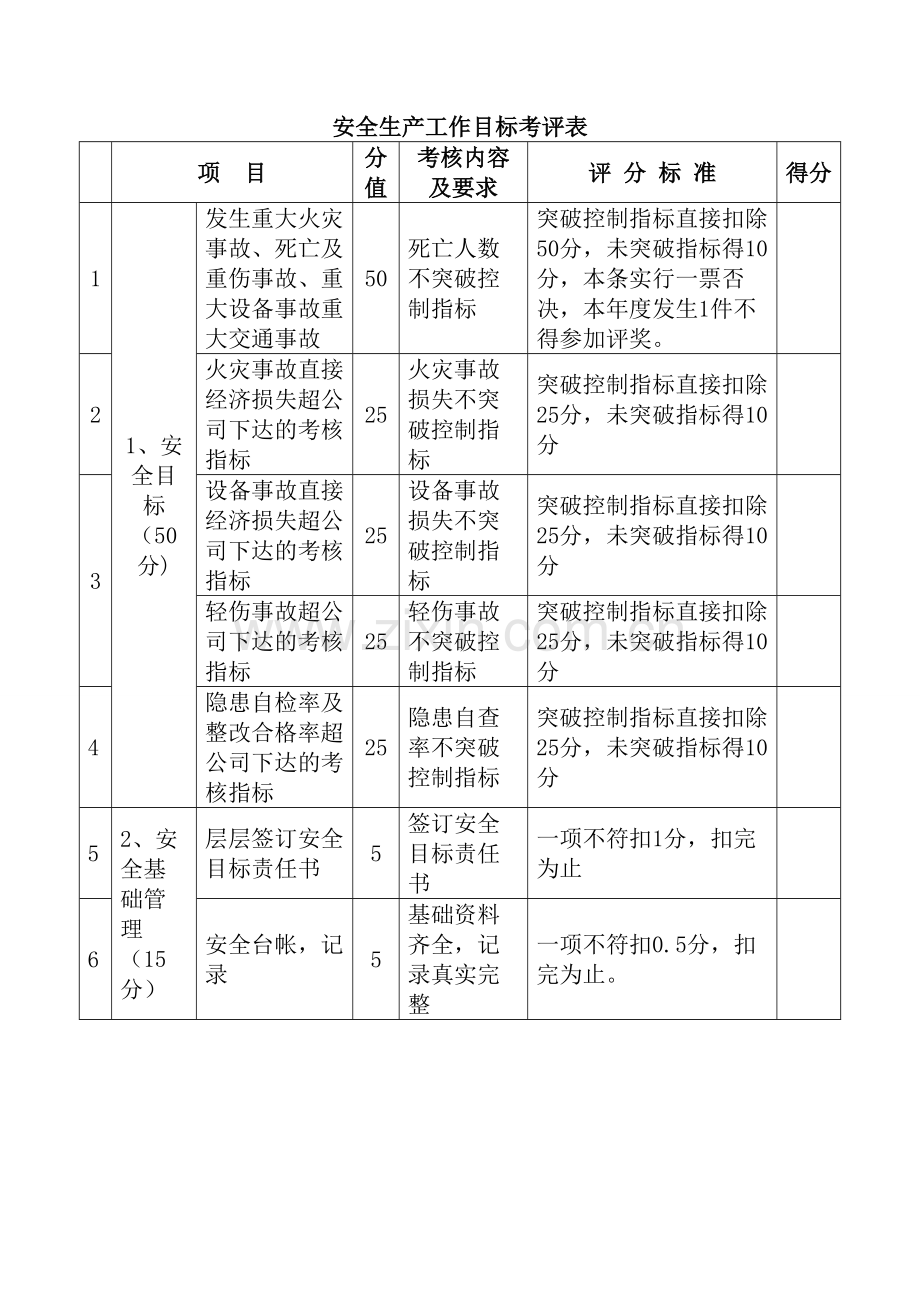 安全生产工作目标考评表.doc_第1页