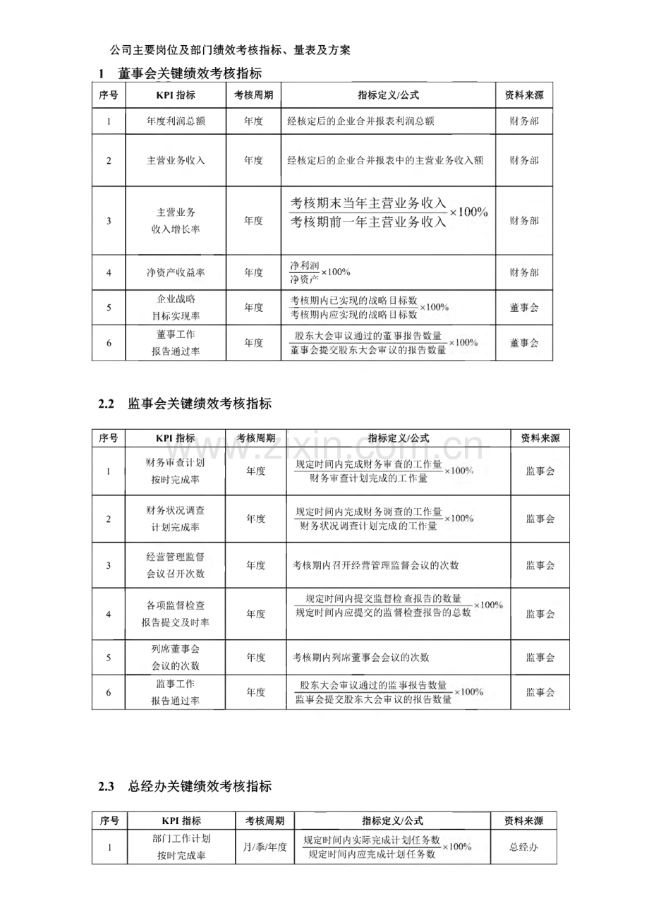 某公司主要岗位及部门绩效考核指标、量表及方案.pdf_第1页