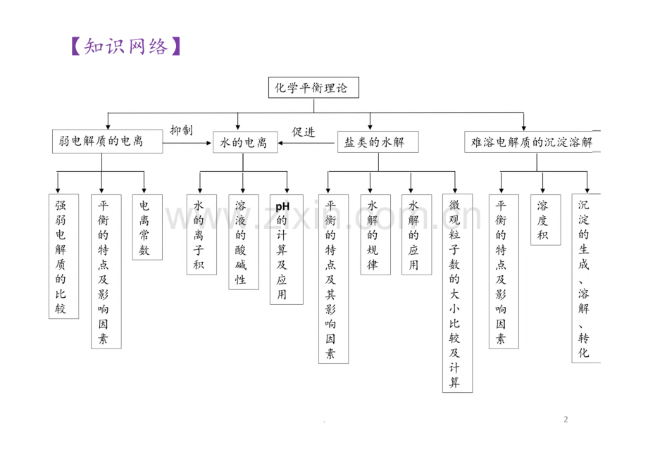 高三一轮复习物质的量水溶液中的离子平衡-课件.pdf_第2页