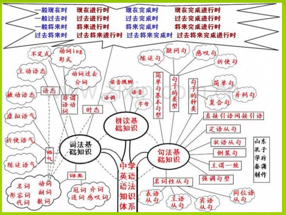 英语语法知识树（实用）.pdf_第1页