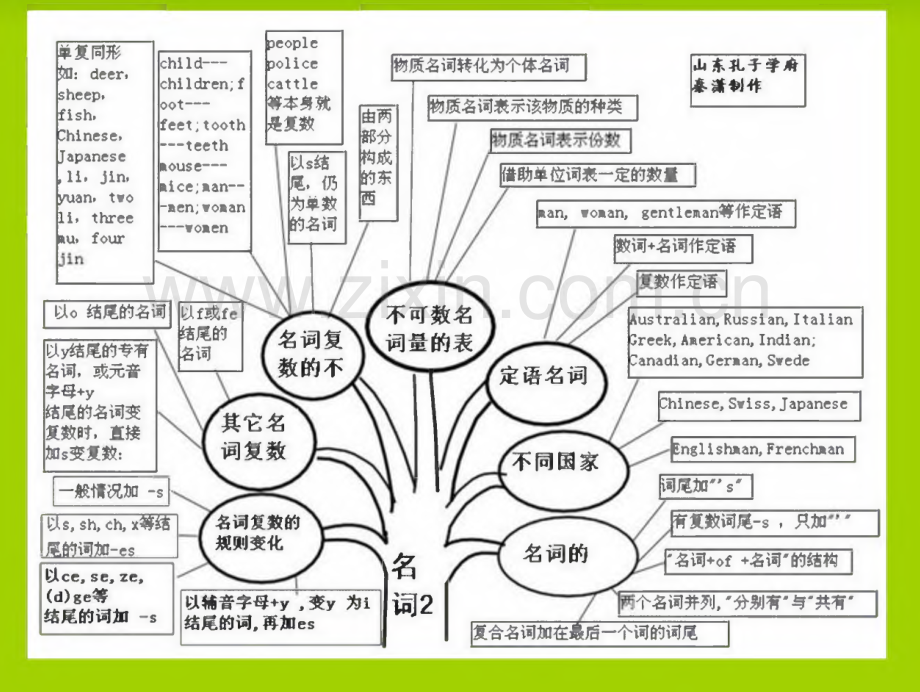 英语语法知识树（实用）.pdf_第2页