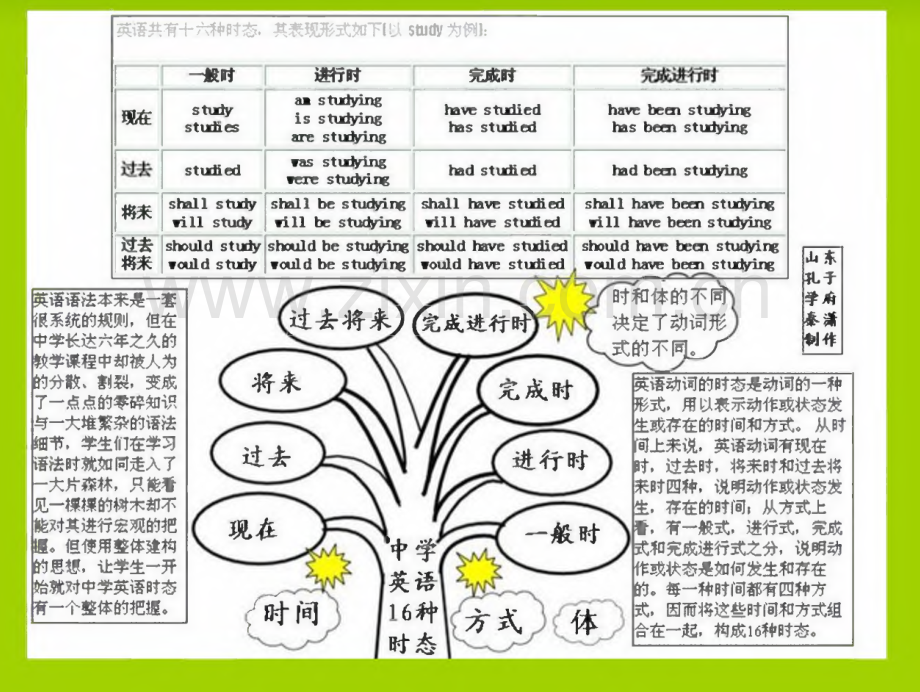 英语语法知识树（实用）.pdf_第3页