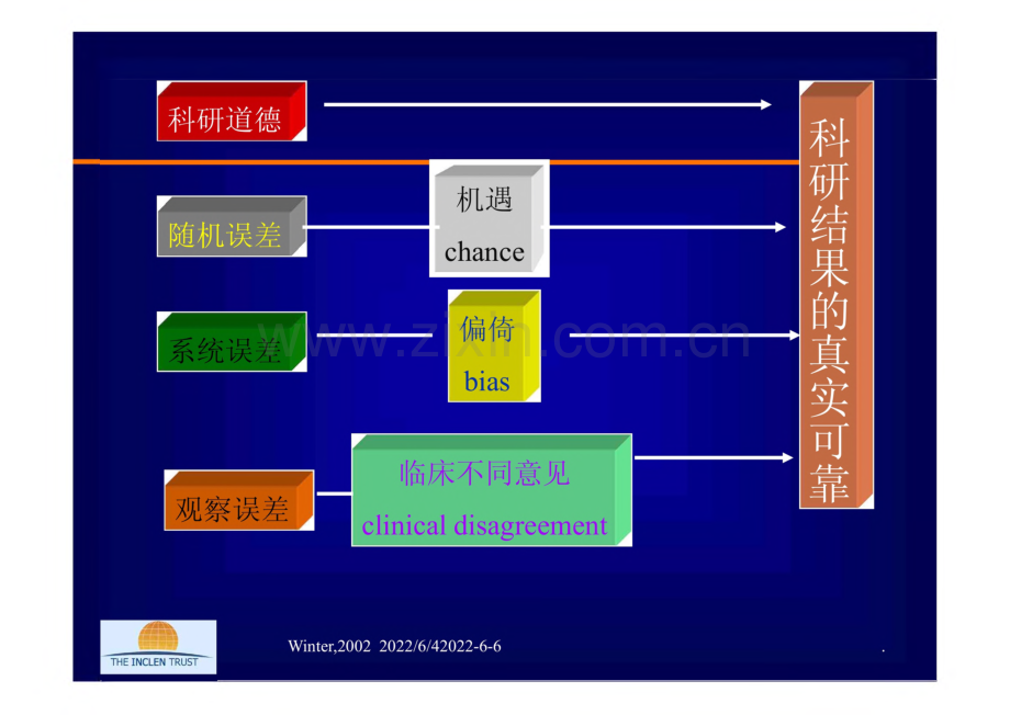 川大学华西临床学院《临床流行病学》影响科研质量的因素.pdf_第3页