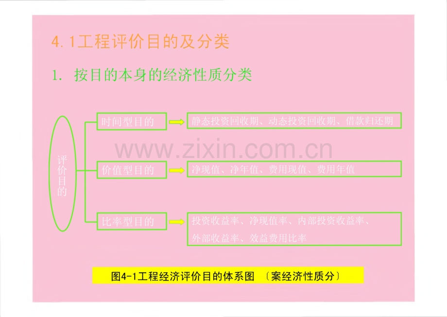 第4章工程项目经济评价指标与方法课件.pdf_第2页