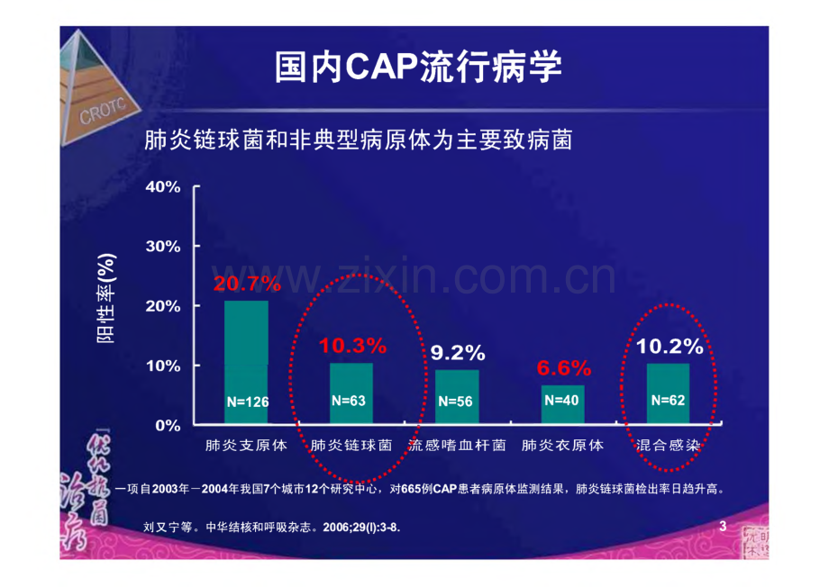 下呼吸道感染流行病学及耐药带来的挑战.pdf_第3页