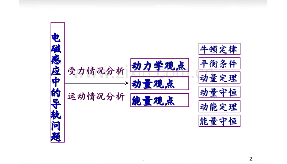 高考物理二轮复习系列电磁感应中的导轨类问题课件.pdf_第1页