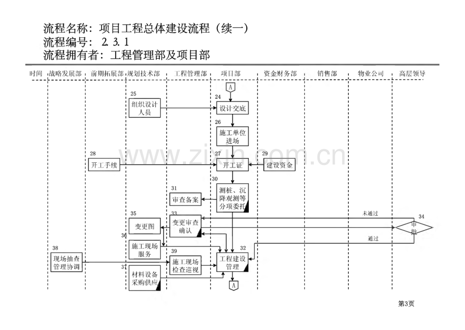 房地产公司各部门流程图-工程管理部流程.pdf_第3页