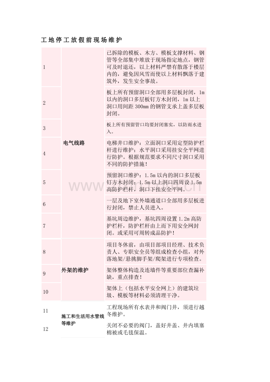 工地停工放假前现场维护.docx_第1页