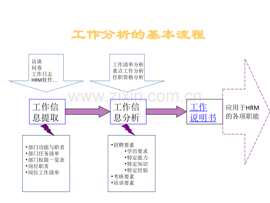 人力资源培训课件之绩效考核工作分析.pptx_第1页