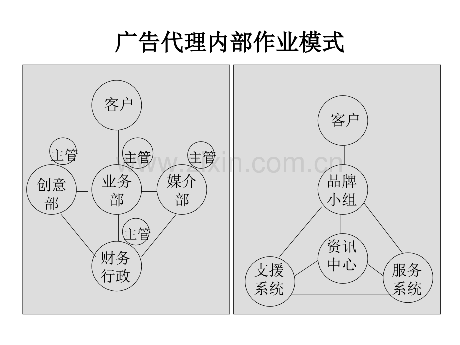 广告公司运作内容及流程.pptx_第2页