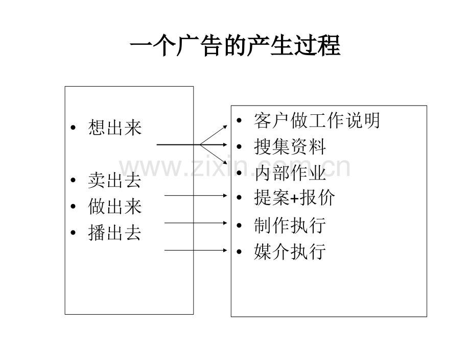 广告公司运作内容及流程.pptx_第3页