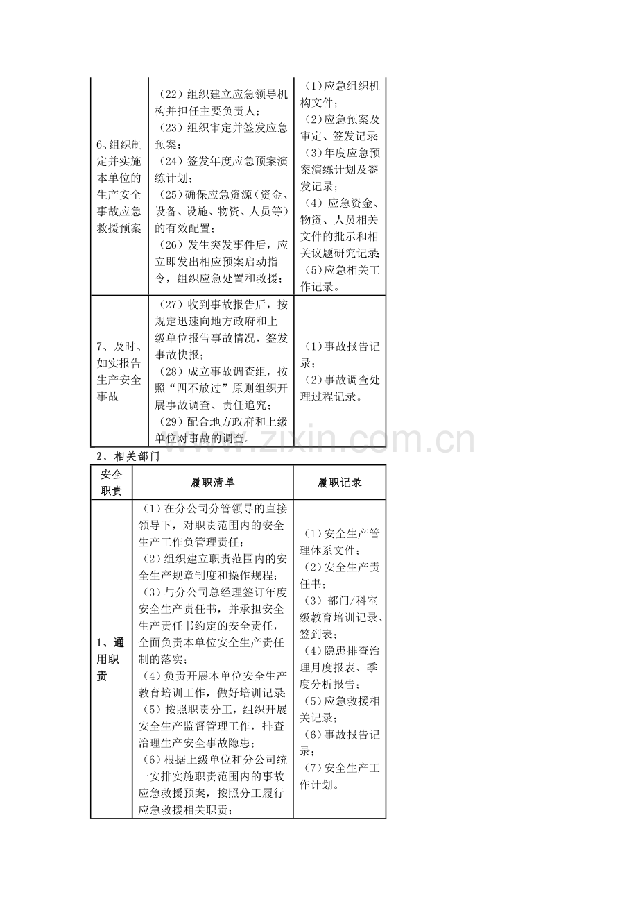 安全生产责任体系重点岗位履职清单.docx_第3页