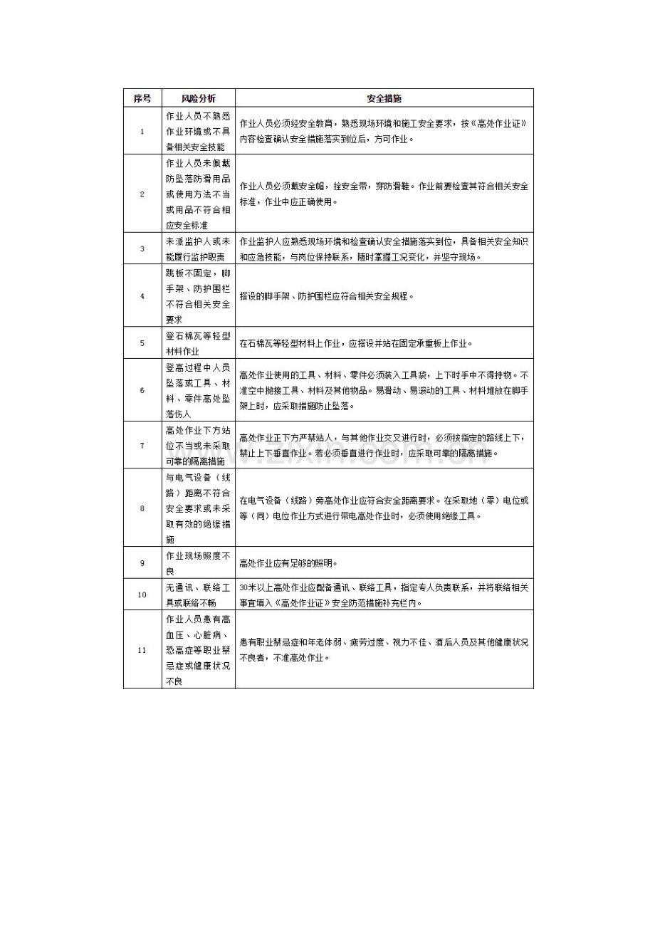 八大作业风险分析控制措施.docx_第3页