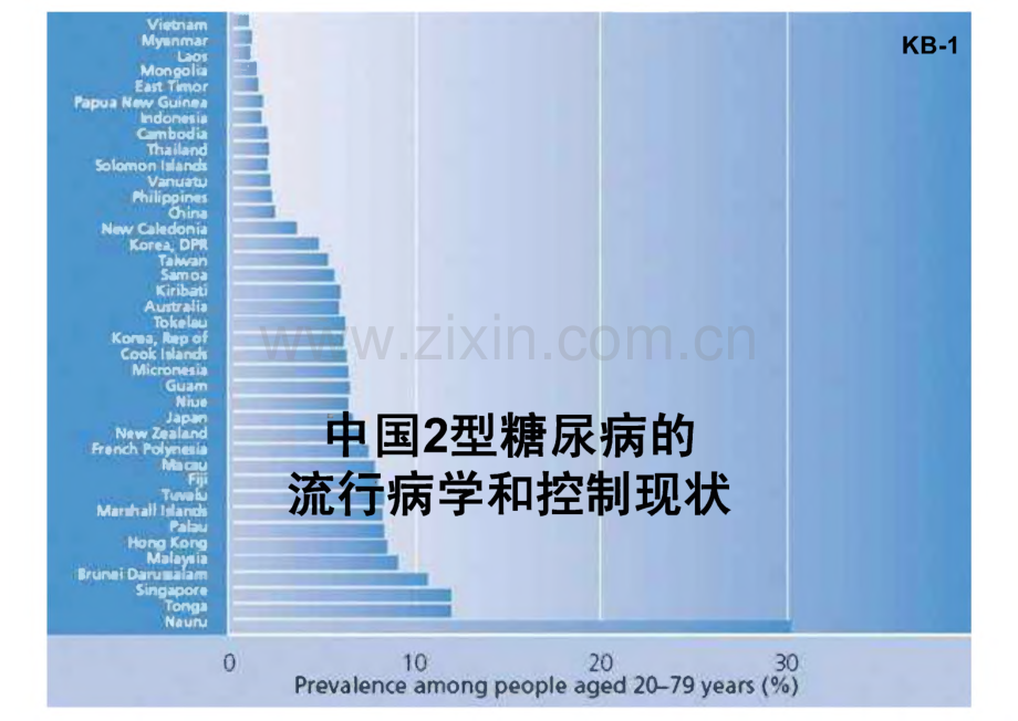 中国2型糖尿病的流行病学和控制现状.pdf_第1页