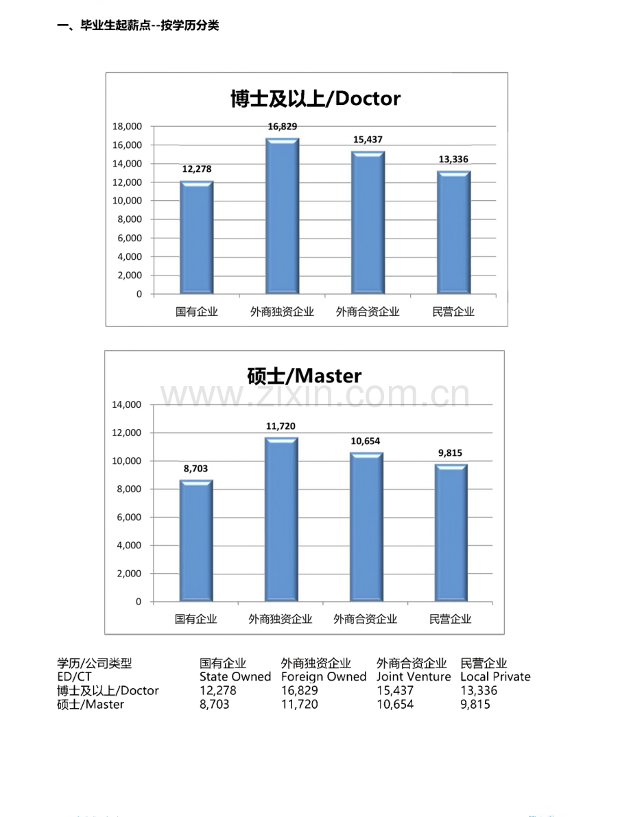 2019上海地区毕业生薪酬调查报告.pdf_第3页