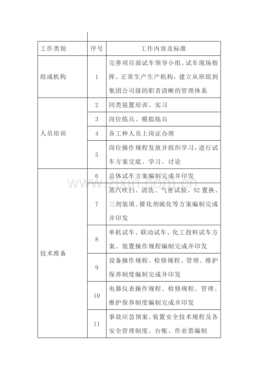 化工装置试车准备事项列表.docx_第1页