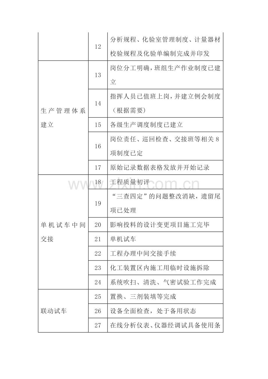 化工装置试车准备事项列表.docx_第2页