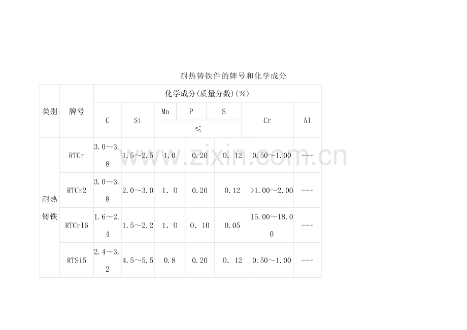 耐热铸铁化配料成分.docx_第3页