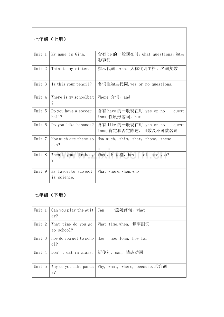 初中三年英语课本各单元语法点全汇总.docx_第1页