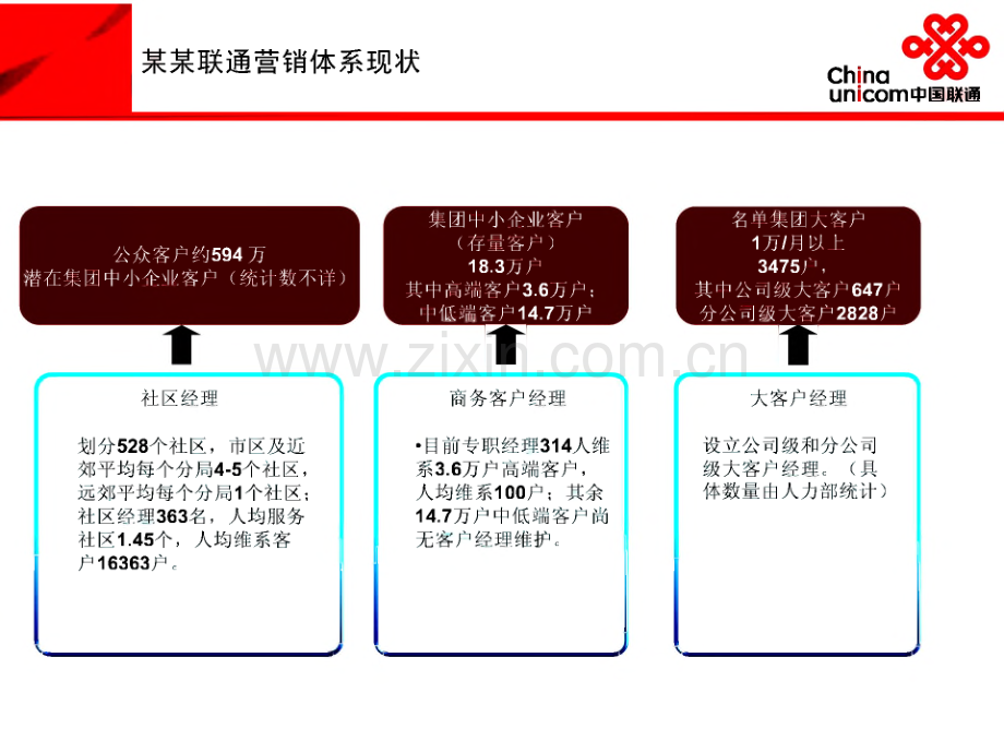 某联通网格化营销体系建设方案.pdf_第3页