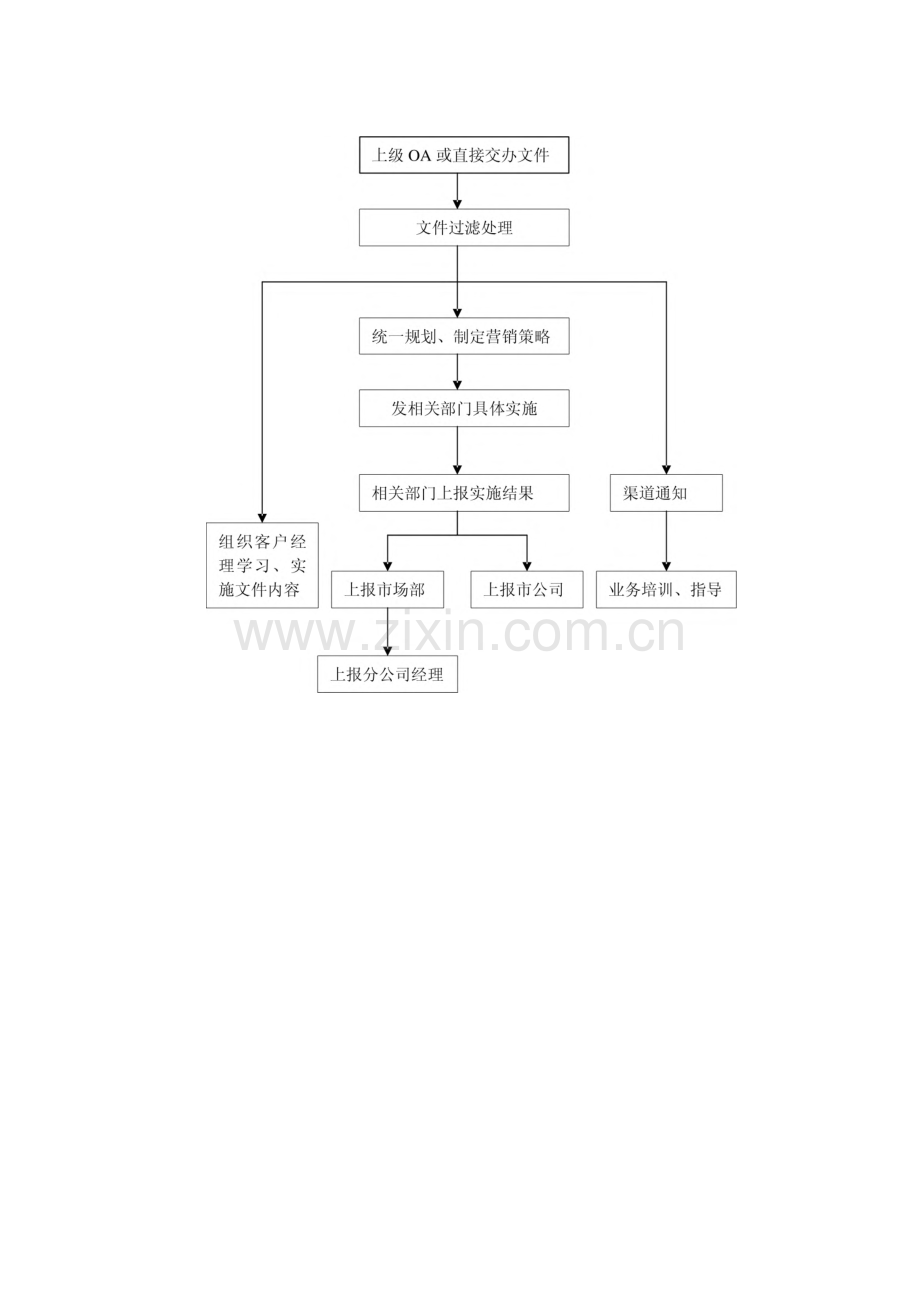 重庆联通分公司规章制度-sp-24市场部工作流程.pdf_第3页