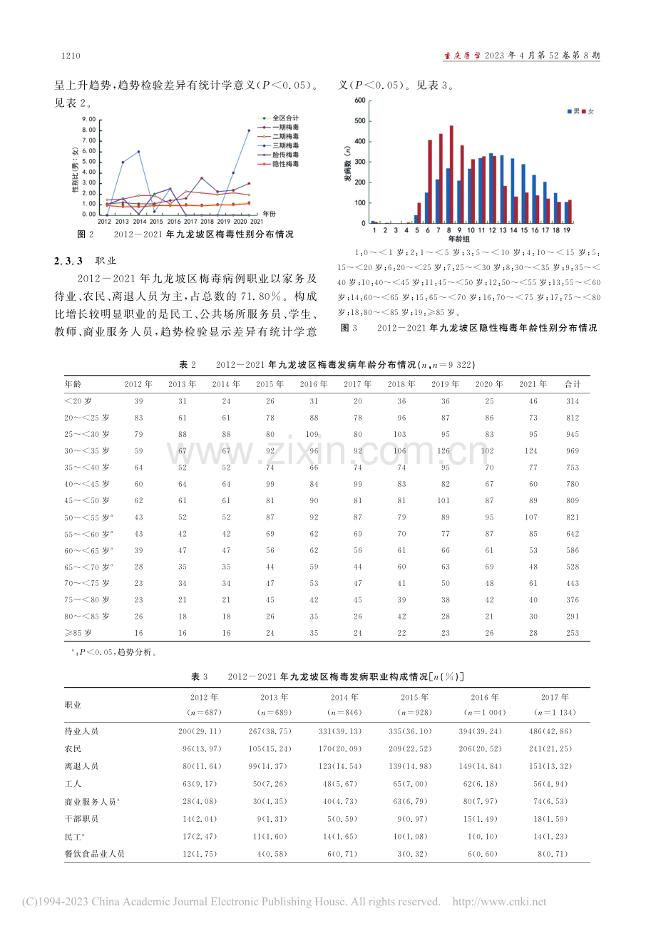 2012-2021年重庆市...坡区梅毒流行特征及趋势分析_钱明芬.pdf_第3页