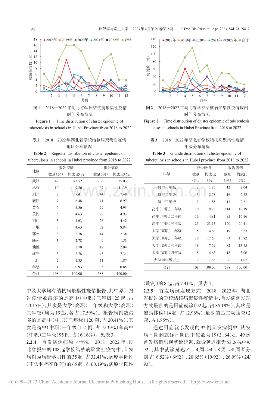 2018-2022年湖北省...核病聚集性疫情流行特征分析_笪琴.pdf_第3页