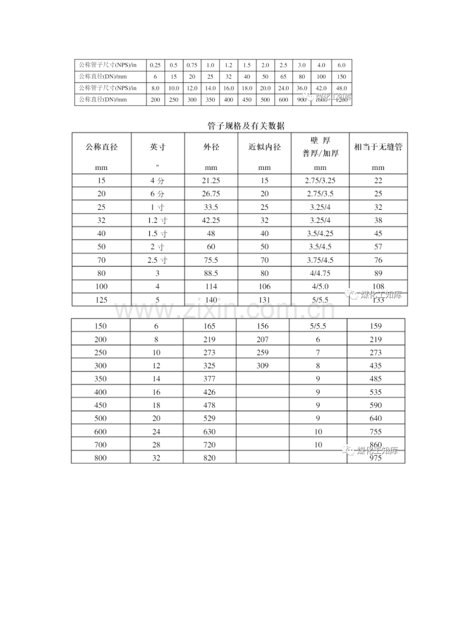 各种标准尺寸参照表.docx_第2页