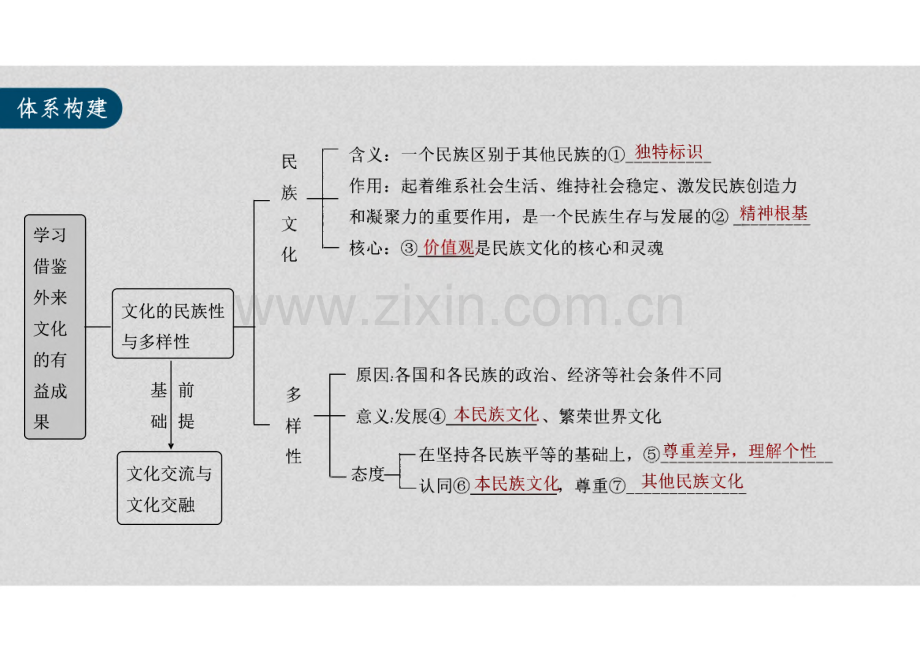 必修4 第二十五课　学习借鉴外来文化的有益成果.pdf_第3页