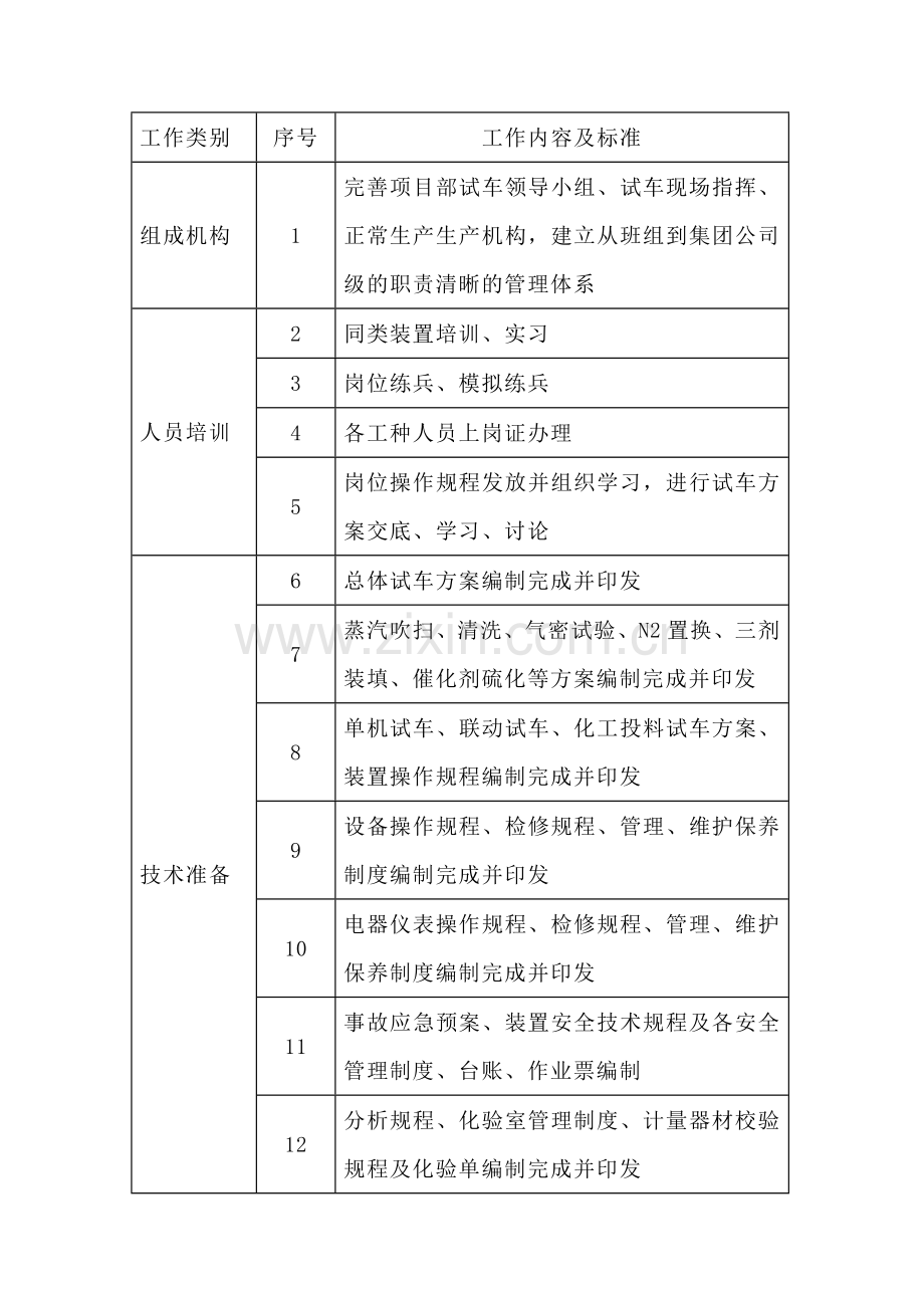 化工装置试车准备事项.docx_第1页