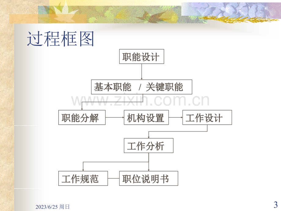 职位说明书的制作方法.ppt_第3页