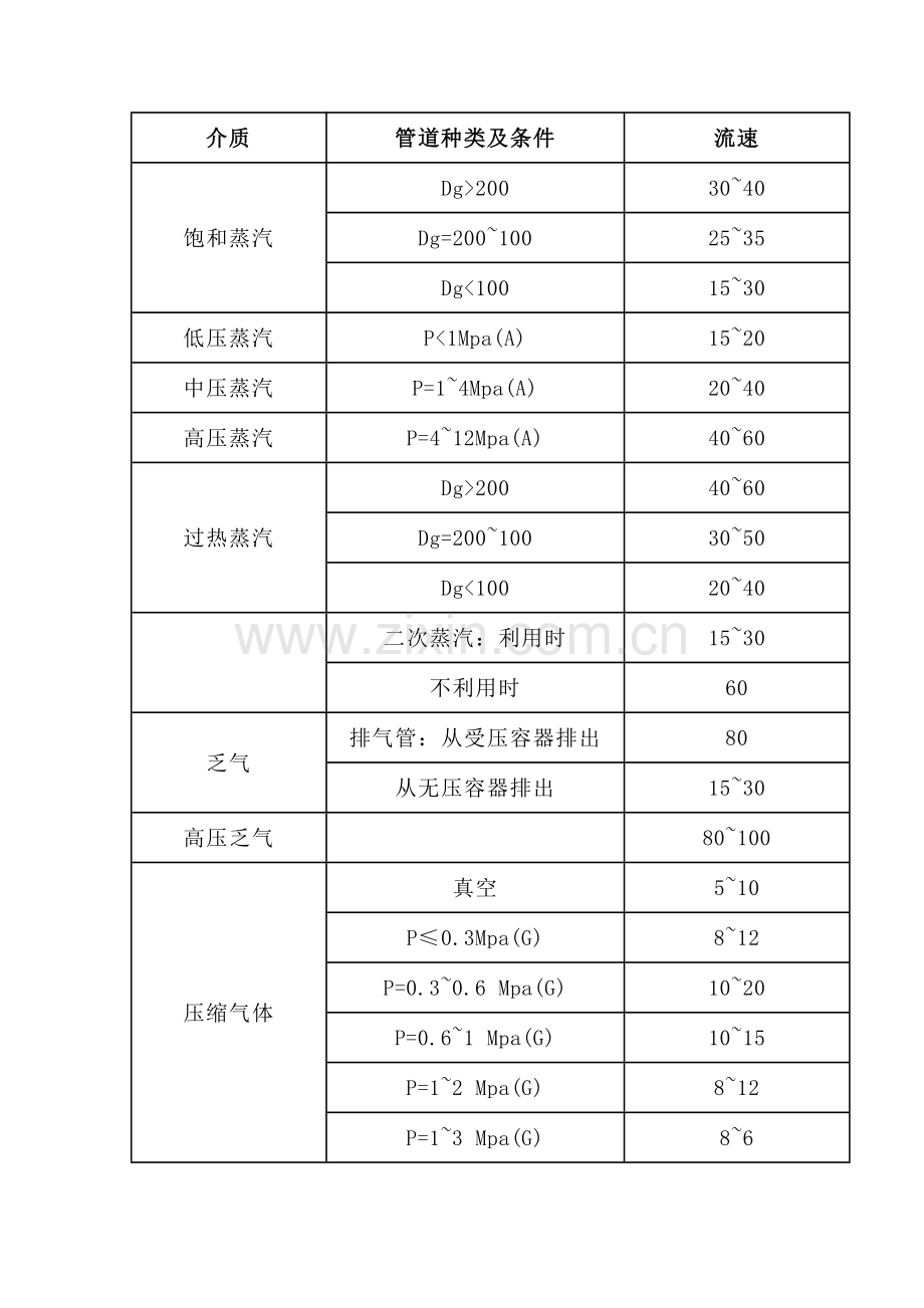 不同介质在管道中的流速表.docx_第1页