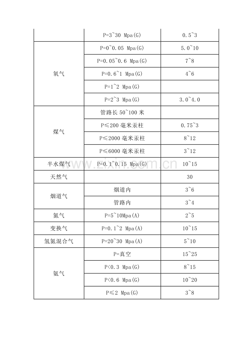 不同介质在管道中的流速表.docx_第2页