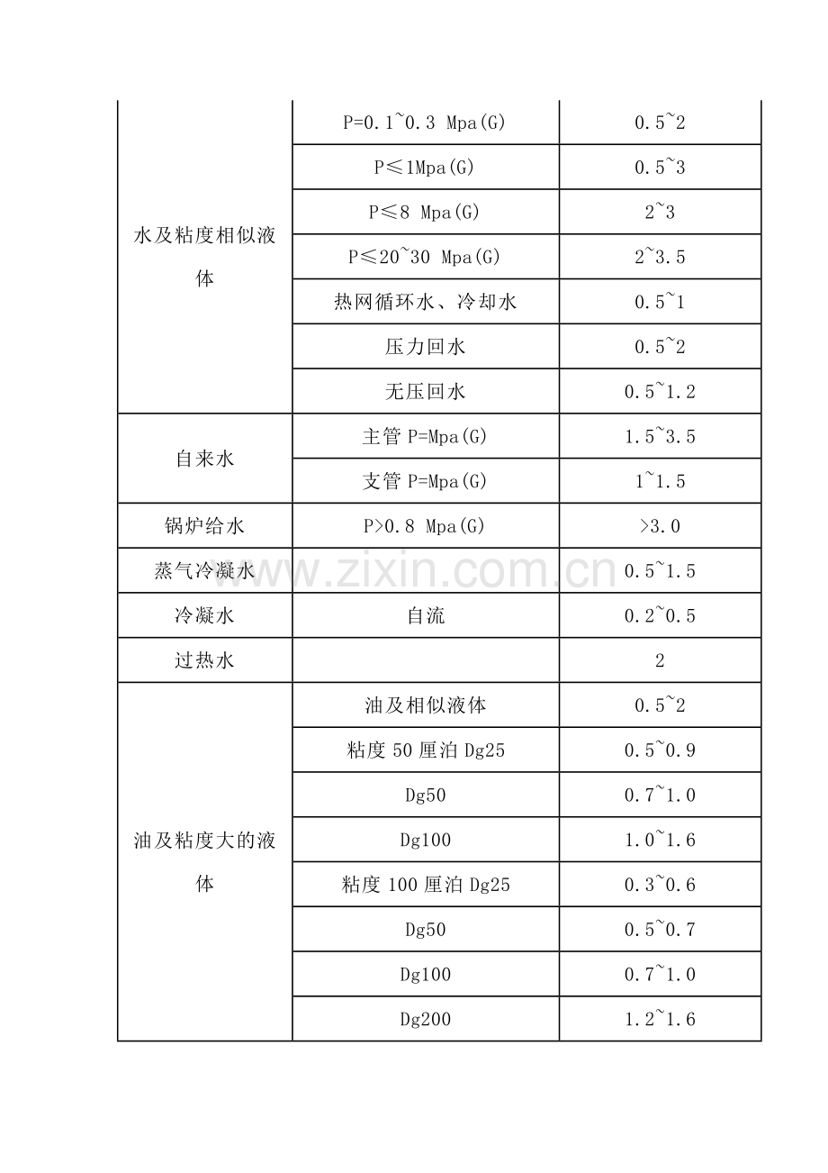 不同介质在管道中的流速表.docx_第3页