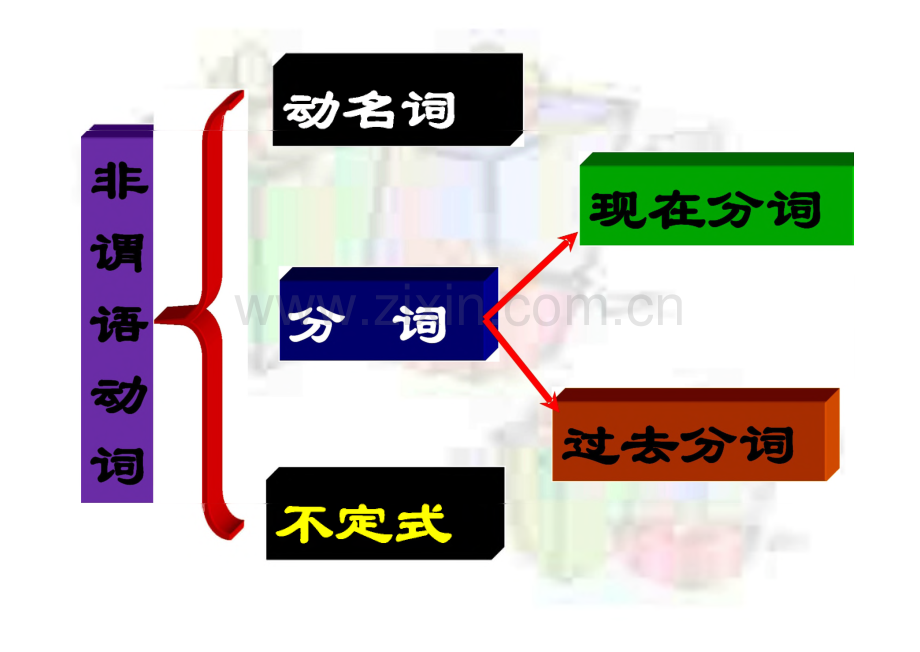 高二英语上册 语法非谓语动词.pdf_第3页