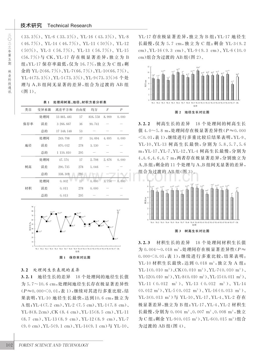 17个西南桦优良无性系幼林优选测定_李希晓.pdf_第2页
