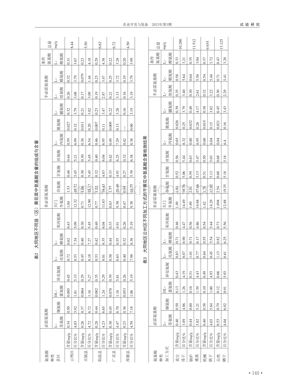 大同地区不同县区黄花菜中氨基酸含量的分析研究_杨燕燕.pdf_第2页