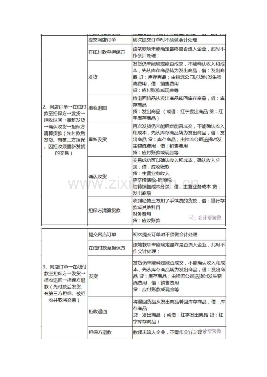 电商行业会计分录.docx_第2页