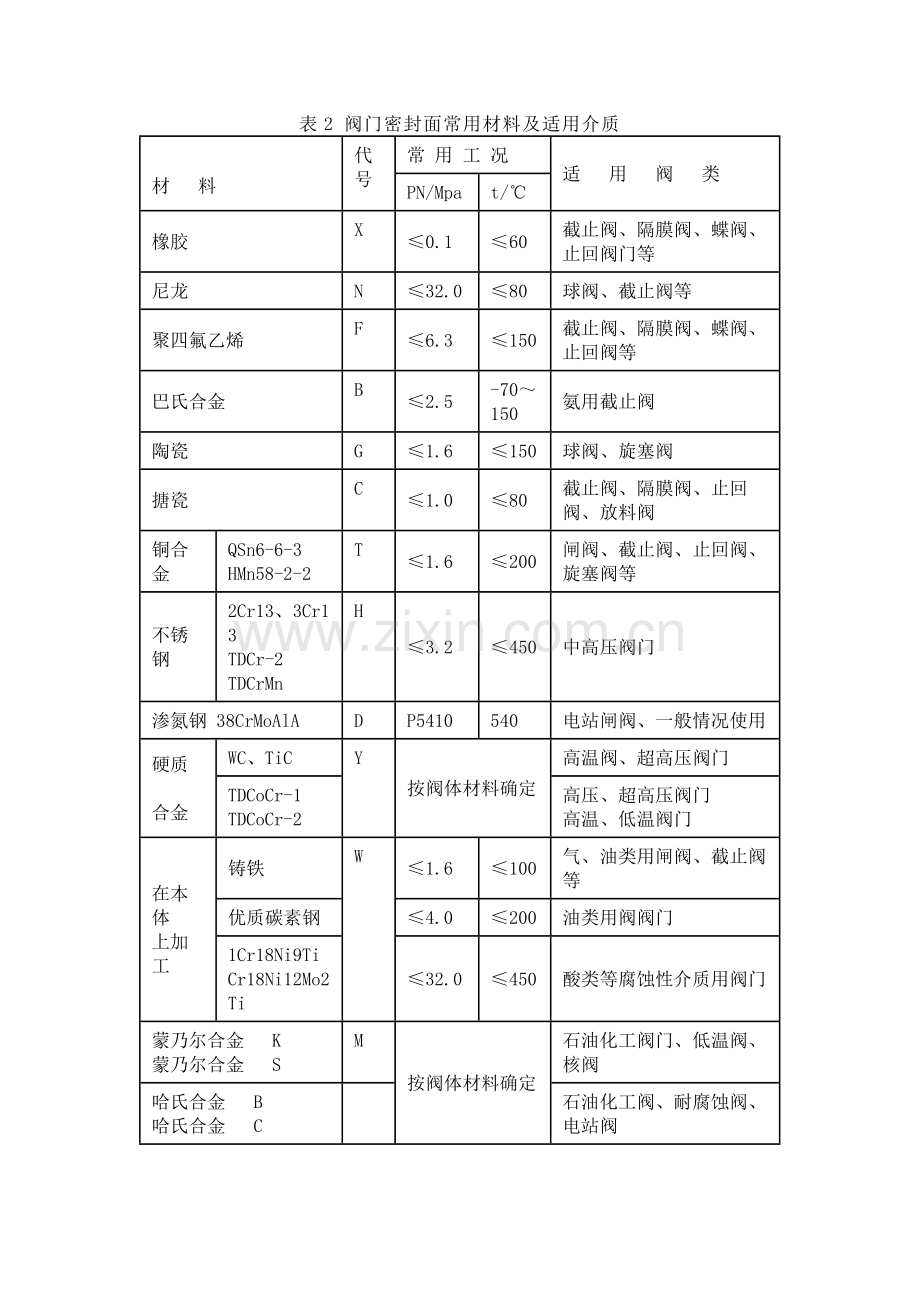 阀门内件和密封面常用的材质.docx_第2页