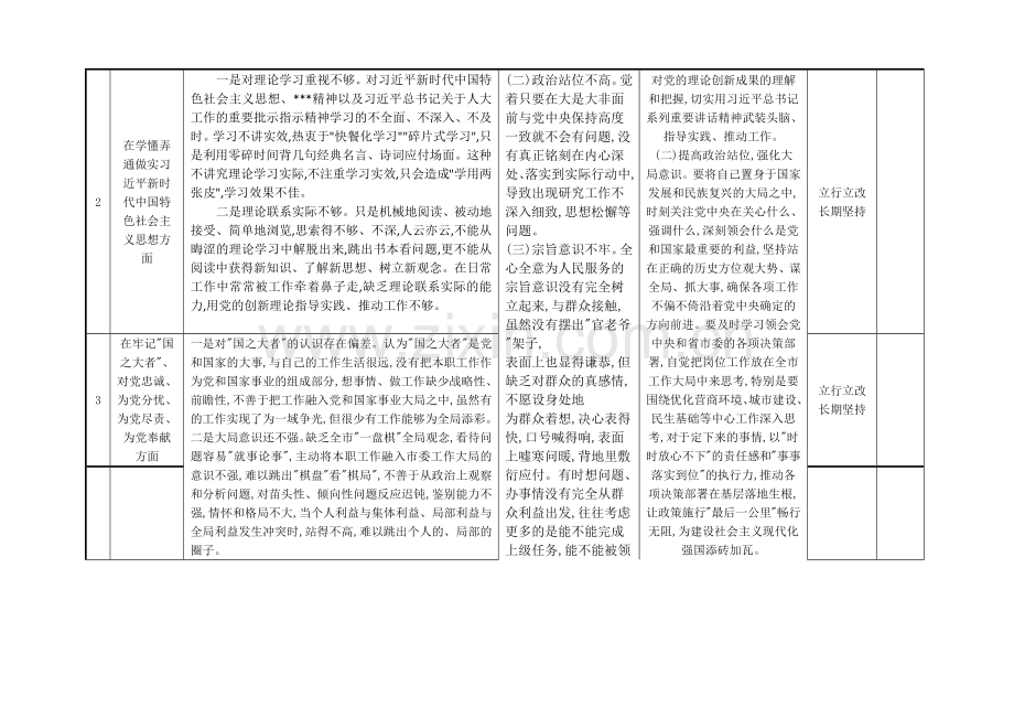 普通党员在牢记“国之大者”、为党分忧、为党奉献等“六个方面”2023年组织生活会个人查摆存在问题整改清单台账【附：对照检查材料】.docx_第2页