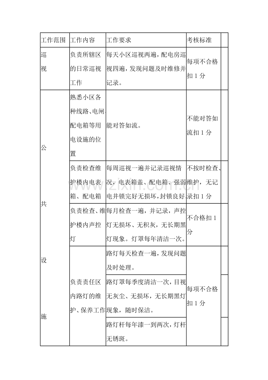 配电室运行工及维修电工日常考核标准.docx_第1页