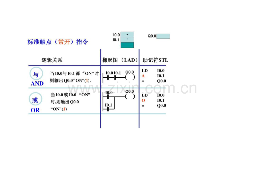 SIEMENS PLC编程知识讲解.docx_第2页