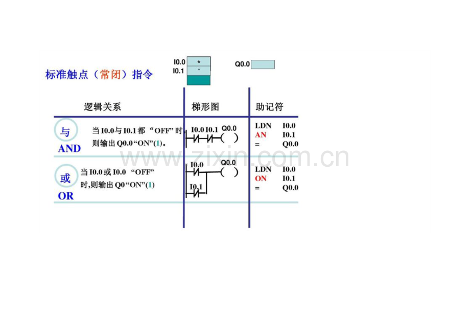 SIEMENS PLC编程知识讲解.docx_第3页