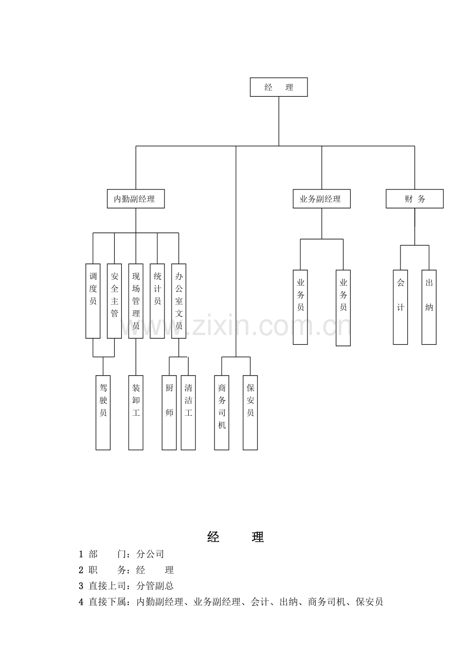 物流有限公司职务说明书.docx_第1页