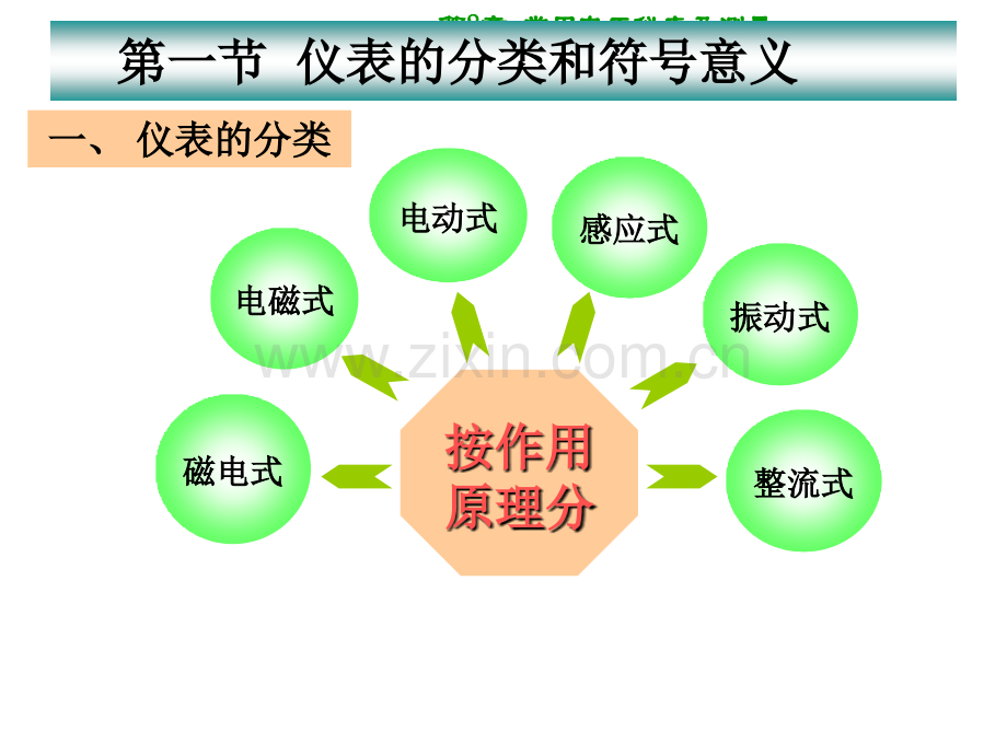 技能培训专题 电工课件 第七章 常用电工仪表.ppt_第3页