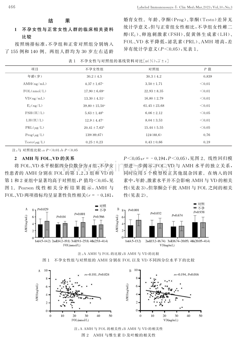 不孕女性叶酸及维生素D水平与抗缪勒氏管激素的相关性研究.pdf_第3页